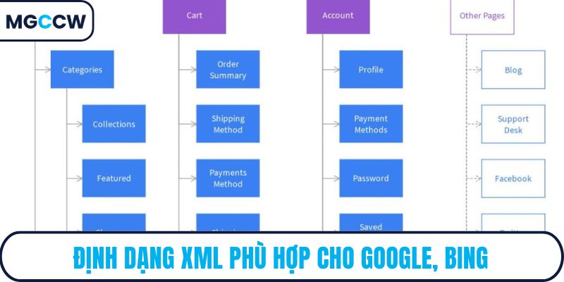 Định dạng XML phù hợp cho Google, Bing